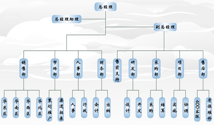 组织结构