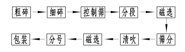 石榴石F砂制粒生产线及微粉生产线工艺流程.jpg