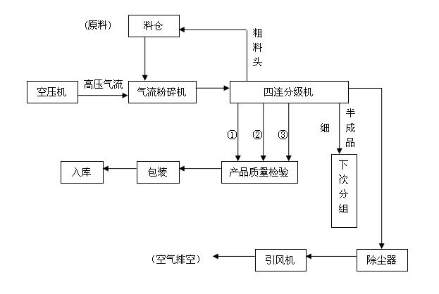 石榴石F砂制粒生产线干法工艺流程图.jpg