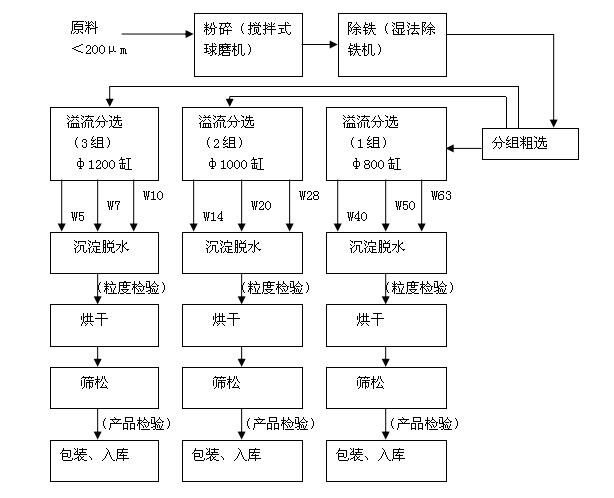 湿法工艺石榴石F砂制粒生产线流程图.jpg